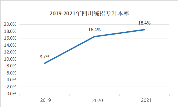 四川專升本擴招分析？