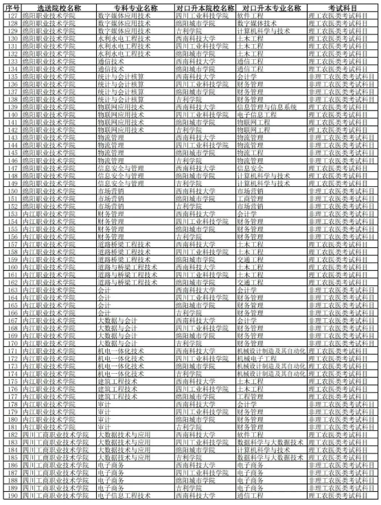 2023年西南科技大學(xué)專(zhuān)升本對(duì)口院校及專(zhuān)業(yè)(圖4)
