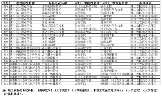 2023年西南科技大學(xué)專(zhuān)升本對(duì)口院校及專(zhuān)業(yè)(圖5)