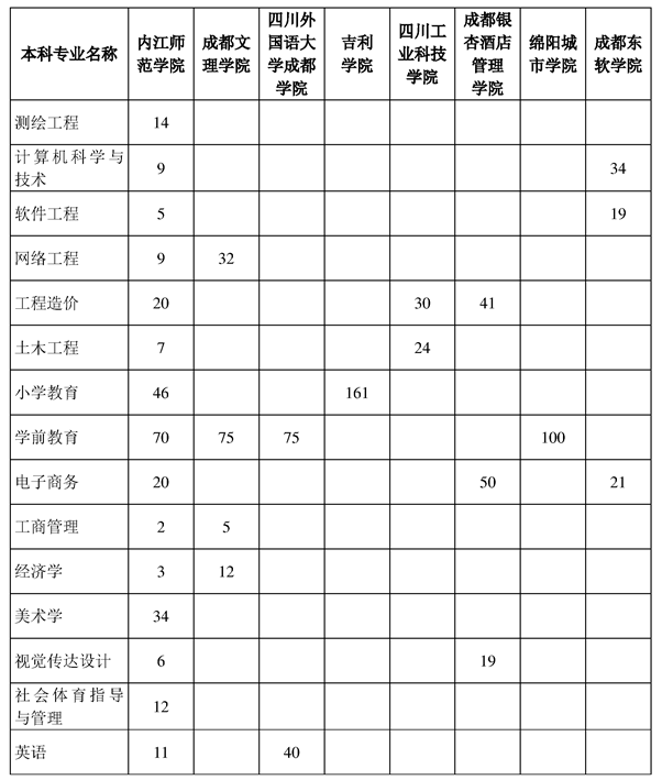 內(nèi)江師范學(xué)院2023年專升本招生計(jì)劃 內(nèi)江師范學(xué)院2023年專升本招生計(jì)劃