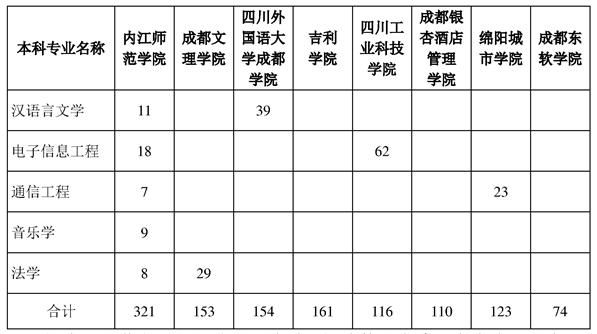 內(nèi)江師范學(xué)院2023年專升本招生計(jì)劃 內(nèi)江師范學(xué)院2023年專升本招生計(jì)劃