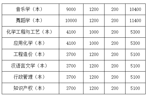 2023年四川文理學(xué)院統(tǒng)招專升本學(xué)費收費標(biāo)準(zhǔn)是多少？