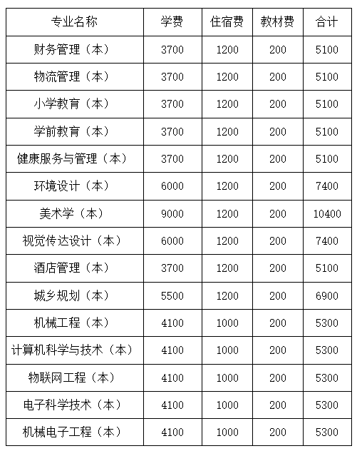 2023年四川文理學(xué)院統(tǒng)招專升本學(xué)費收費標(biāo)準(zhǔn)是多少？