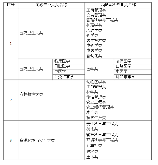 2021年湖南省普通高等教育專升本考試招生高職(?？?專業(yè)大類與本科專業(yè)類對(duì)應(yīng)關(guān)系統(tǒng)計(jì)表
