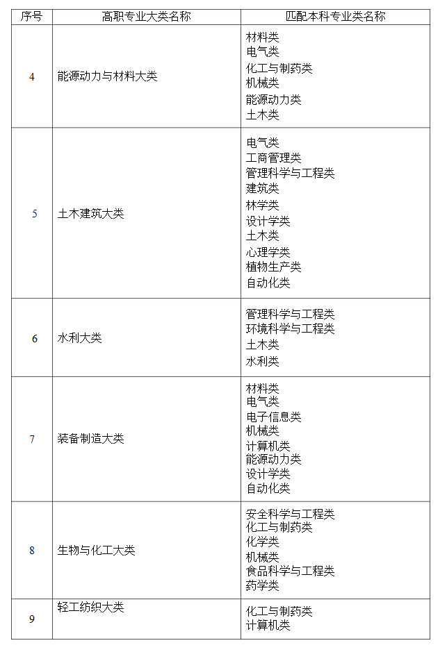 2021年湖南省普通高等教育專升本考試招生高職(?？?專業(yè)大類與本科專業(yè)類對(duì)應(yīng)關(guān)系統(tǒng)計(jì)表