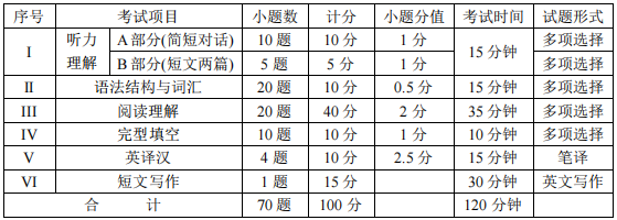 四川專升本大學(xué)英語試卷結(jié)構(gòu)