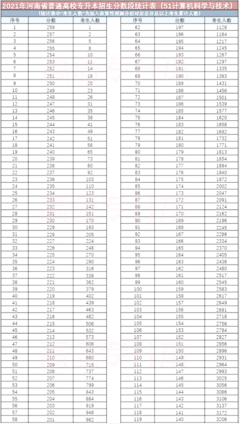 計算機科學(xué)與技術(shù)專升本分數(shù) 計算機科學(xué)與技術(shù)專升本分數(shù)