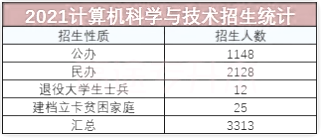 計算機科學(xué)與技術(shù)招生統(tǒng)計 計算機科學(xué)與技術(shù)招生統(tǒng)計