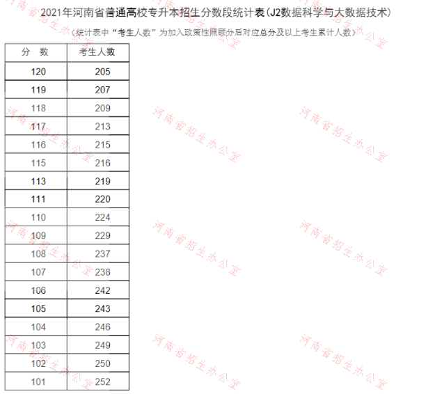 專升本數(shù)據(jù)科學與大數(shù)據(jù)技術分數(shù)段統(tǒng)計表 專升本數(shù)據(jù)科學與大數(shù)據(jù)技術分數(shù)段統(tǒng)計表
