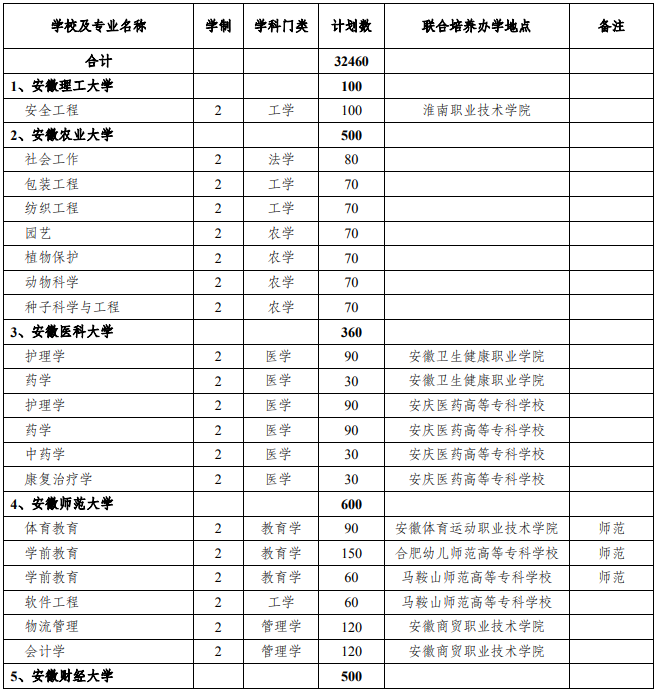 安徽專升本聯(lián)合培養(yǎng)辦學地點 安徽專升本聯(lián)合培養(yǎng)辦學地點