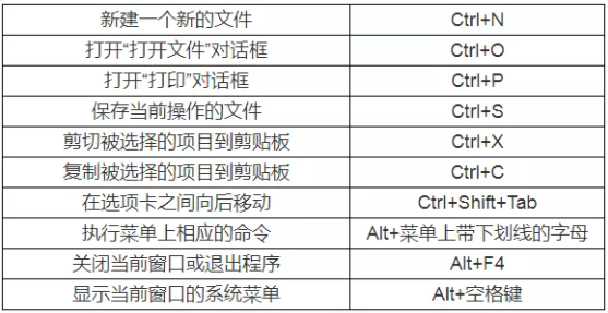 遼寧專升本計(jì)算機(jī)備考-快捷鍵大全 遼寧專升本計(jì)算機(jī)備考-快捷鍵大全