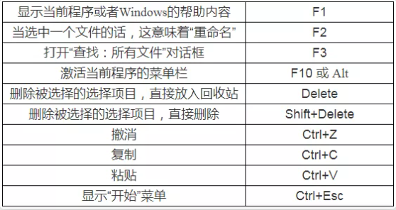 遼寧專升本計(jì)算機(jī)備考-快捷鍵大全 遼寧專升本計(jì)算機(jī)備考-快捷鍵大全