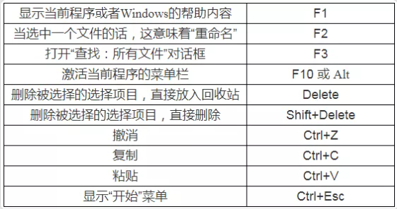 遼寧專升本計(jì)算機(jī)備考-快捷鍵大全 遼寧專升本計(jì)算機(jī)備考-快捷鍵大全