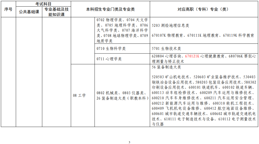 江西省2022年普通高校專(zhuān)升本考試對(duì)應(yīng)專(zhuān)業(yè)(類(lèi))指導(dǎo)目錄(修訂版) 江西省2022年普通高校專(zhuān)升本考試對(duì)應(yīng)專(zhuān)業(yè)(類(lèi))指導(dǎo)目錄(修訂版)