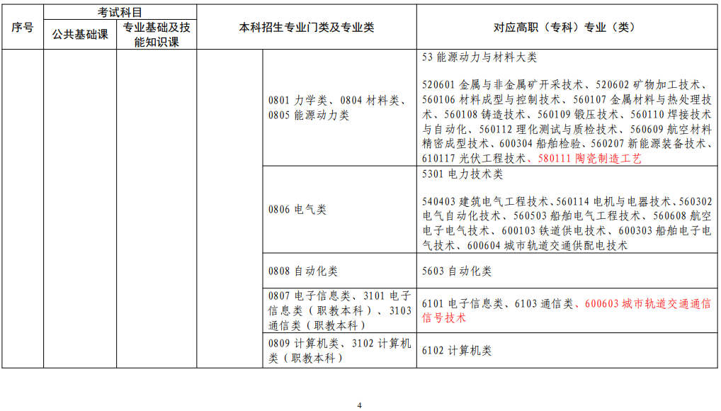 江西省2022年普通高校專(zhuān)升本考試對(duì)應(yīng)專(zhuān)業(yè)(類(lèi))指導(dǎo)目錄(修訂版) 江西省2022年普通高校專(zhuān)升本考試對(duì)應(yīng)專(zhuān)業(yè)(類(lèi))指導(dǎo)目錄(修訂版)