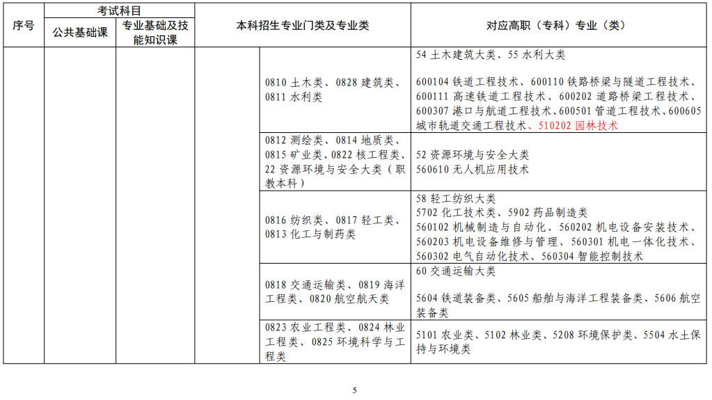 江西省2022年普通高校專(zhuān)升本考試對(duì)應(yīng)專(zhuān)業(yè)(類(lèi))指導(dǎo)目錄(修訂版) 江西省2022年普通高校專(zhuān)升本考試對(duì)應(yīng)專(zhuān)業(yè)(類(lèi))指導(dǎo)目錄(修訂版)