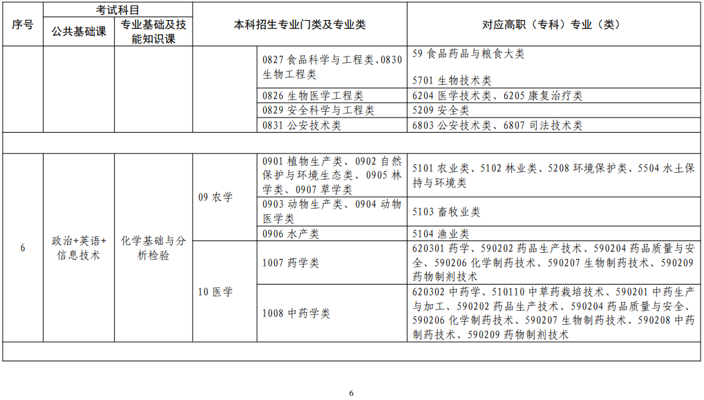 江西省2022年普通高校專(zhuān)升本考試對(duì)應(yīng)專(zhuān)業(yè)(類(lèi))指導(dǎo)目錄(修訂版) 江西省2022年普通高校專(zhuān)升本考試對(duì)應(yīng)專(zhuān)業(yè)(類(lèi))指導(dǎo)目錄(修訂版)