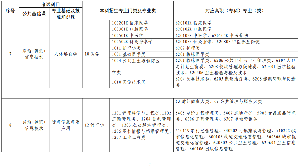 江西省2022年普通高校專(zhuān)升本考試對(duì)應(yīng)專(zhuān)業(yè)(類(lèi))指導(dǎo)目錄(修訂版) 江西省2022年普通高校專(zhuān)升本考試對(duì)應(yīng)專(zhuān)業(yè)(類(lèi))指導(dǎo)目錄(修訂版)