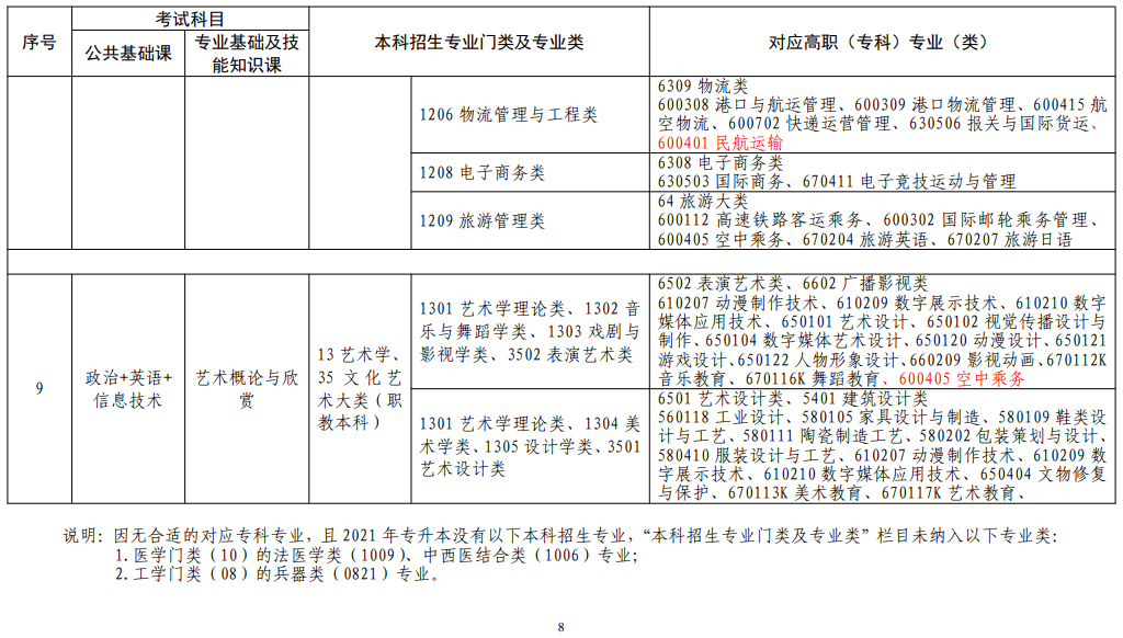 江西省2022年普通高校專(zhuān)升本考試對(duì)應(yīng)專(zhuān)業(yè)(類(lèi))指導(dǎo)目錄(修訂版) 江西省2022年普通高校專(zhuān)升本考試對(duì)應(yīng)專(zhuān)業(yè)(類(lèi))指導(dǎo)目錄(修訂版)