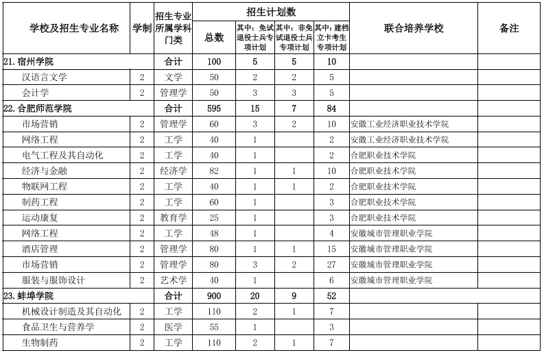 2022安徽專升本院校及專業(yè) 安徽專升本院校及專業(yè)