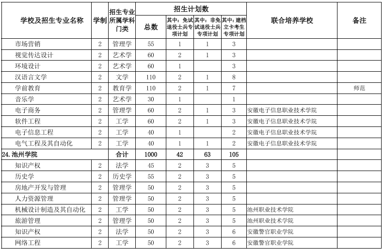 2022安徽專升本院校及專業(yè) 安徽專升本院校及專業(yè)