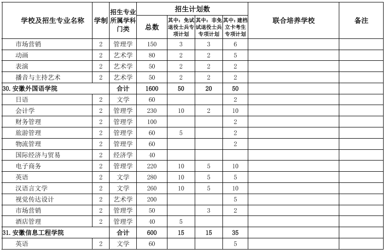 2022安徽專升本院校及專業(yè) 安徽專升本院校及專業(yè)