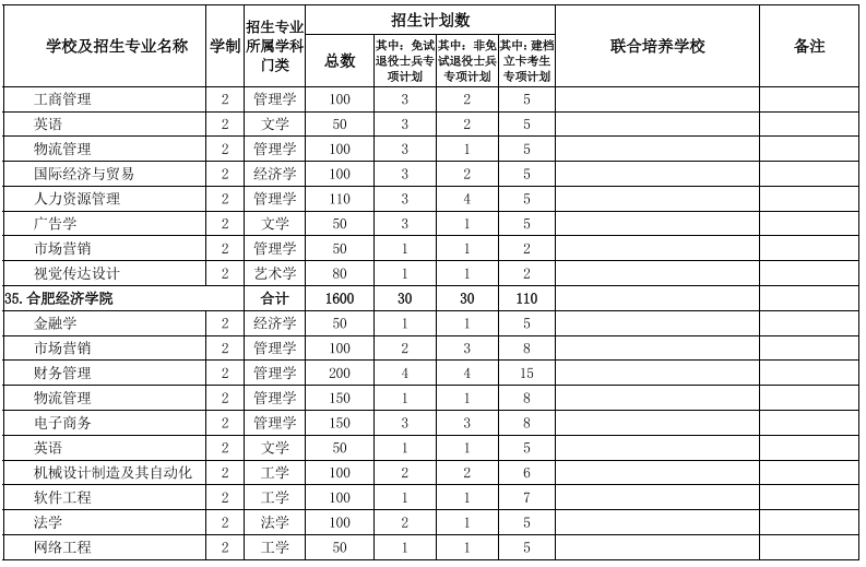 2022安徽專升本院校及專業(yè) 安徽專升本院校及專業(yè)