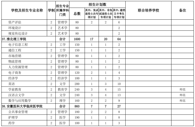 2022安徽專升本院校及專業(yè) 安徽專升本院校及專業(yè)
