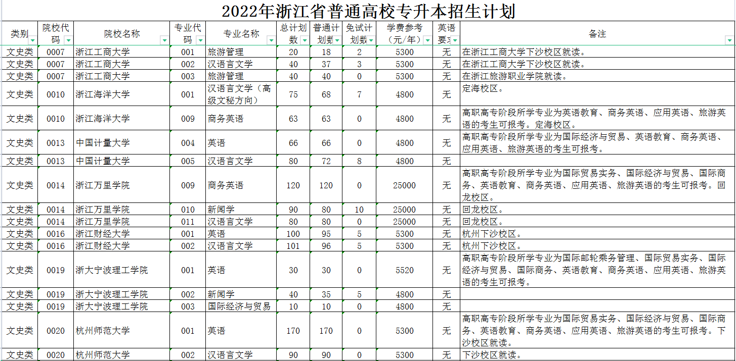 2022年浙江專升本招生計劃 2022年浙江專升本招生計劃