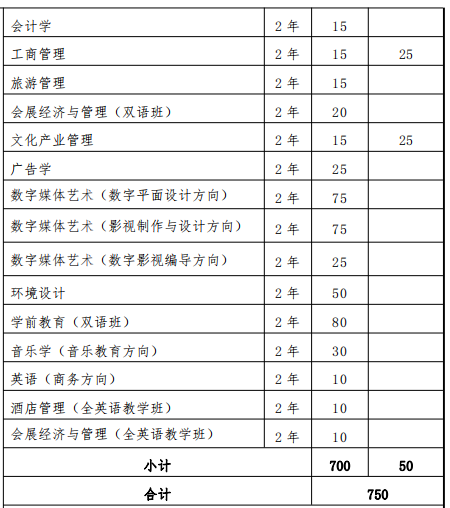 2022 年上海外國語大學(xué)賢達經(jīng)濟人文學(xué)院“專升本”招生專業(yè)和計劃 2022上海外國語大學(xué)賢達經(jīng)濟人文學(xué)院專升本專業(yè)