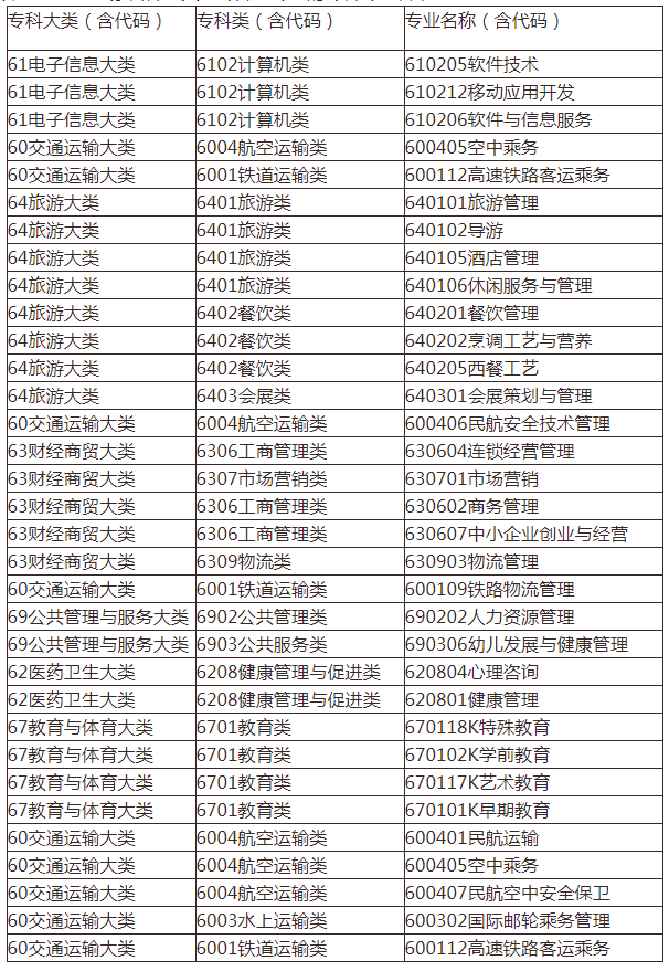 可以報考2022內(nèi)蒙古師范大學專升本專業(yè)的?？茖I(yè)名單