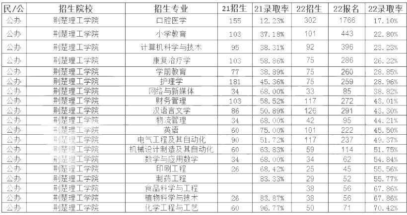 荊楚理工學院專升本錄取率 荊楚理工學院專升本錄取率