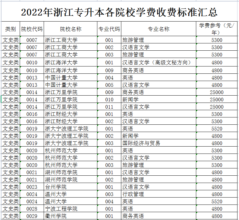 2022年浙江專(zhuān)升本各院校學(xué)費(fèi)收費(fèi)標(biāo)準(zhǔn)匯總 2022年浙江專(zhuān)升本各院校學(xué)費(fèi)收費(fèi)標(biāo)準(zhǔn)匯總