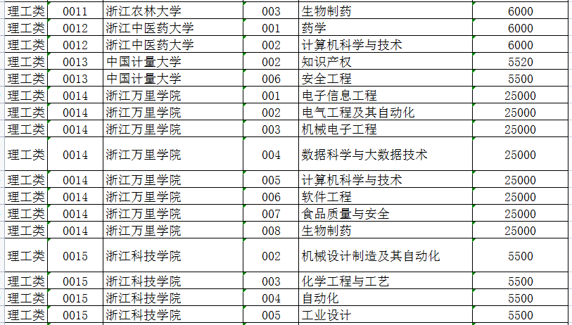 2022年浙江專(zhuān)升本各院校學(xué)費(fèi)收費(fèi)標(biāo)準(zhǔn)匯總 2022年浙江專(zhuān)升本各院校學(xué)費(fèi)收費(fèi)標(biāo)準(zhǔn)匯總