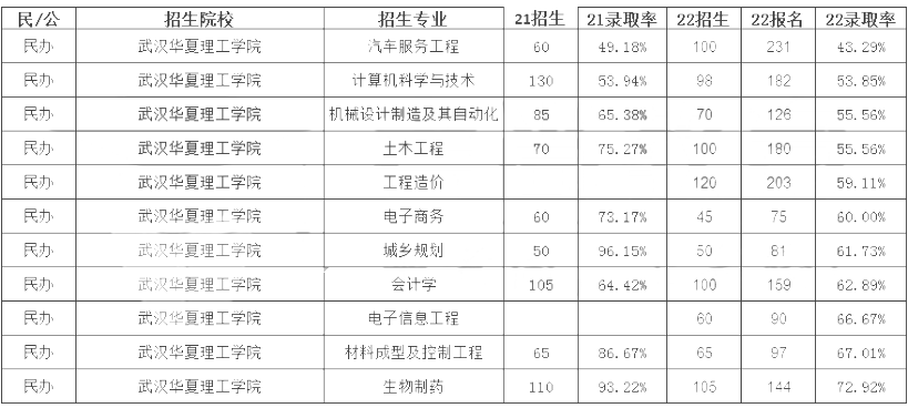 武漢華夏理工學(xué)院專升本錄取率 武漢華夏理工學(xué)院專升本錄取率