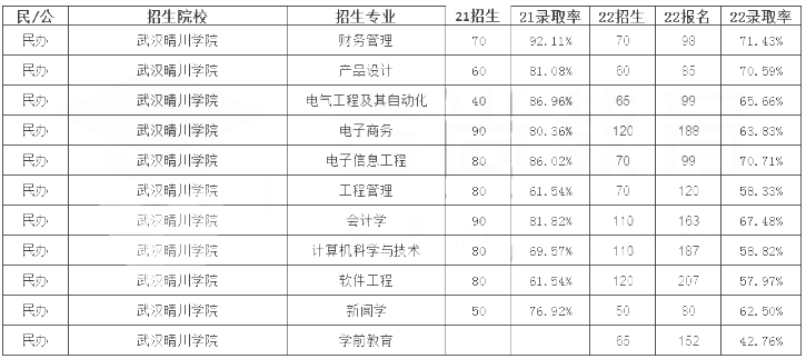 武漢晴川學(xué)院專升本錄取率 武漢晴川學(xué)院專升本錄取率