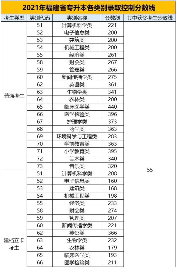 福建專(zhuān)升本分?jǐn)?shù)線 福建專(zhuān)升本分?jǐn)?shù)線