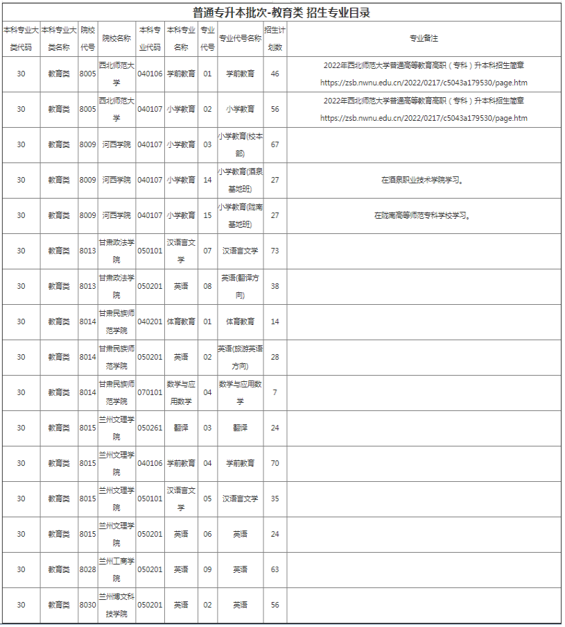專升本教育類報(bào)考院校 專升本教育類報(bào)考院校