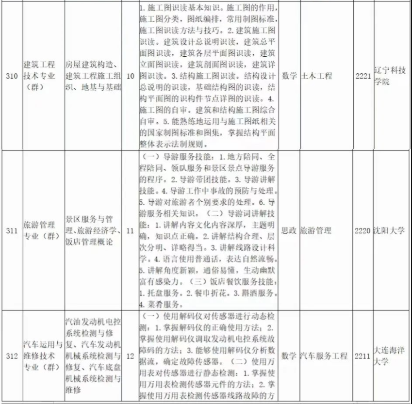 2022年遼寧科技大學(xué)專升本專業(yè)課考試科目對(duì)照表 2022年遼寧科技大學(xué)專升本專業(yè)課考試科目對(duì)照表