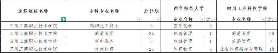 四川工商職業(yè)技術(shù)學(xué)院專升本對(duì)口西華師范大學(xué)可報(bào)考?？茖I(yè)