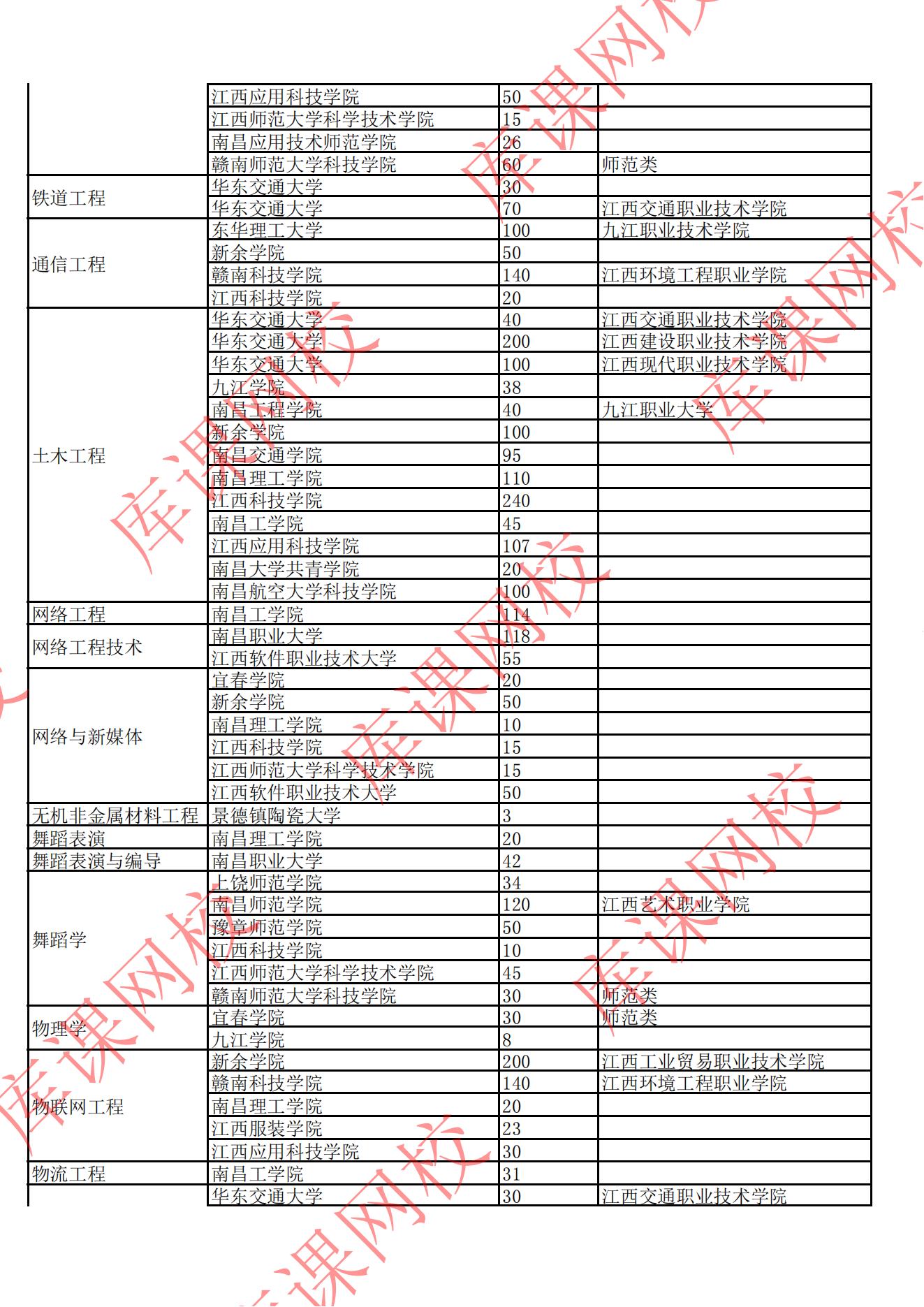 2022年江西專升本招生院校及專業(yè)計(jì)劃