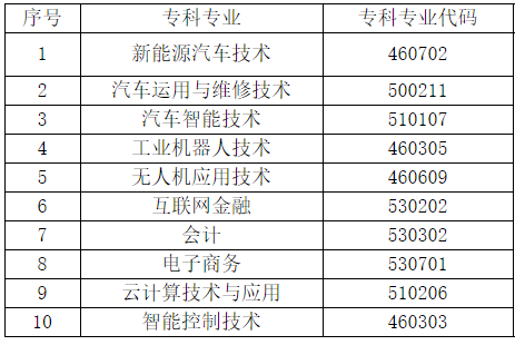 2022天府新區(qū)信息職業(yè)學(xué)院專升本可報(bào)考的??茖I(yè)