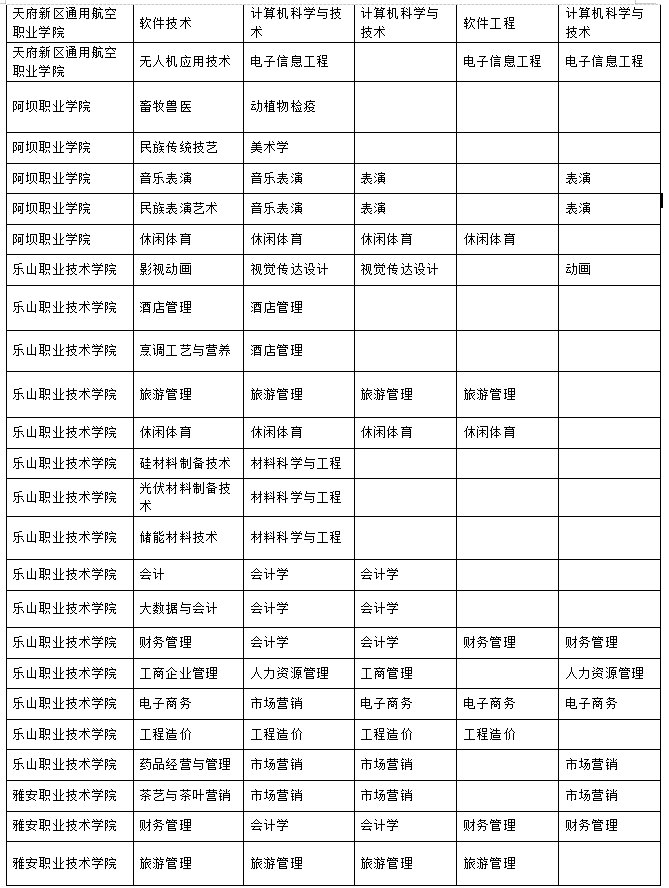2023年樂山師范學(xué)院、四川工業(yè)科技學(xué)院、吉利學(xué)院、成都文理學(xué)院專升本聯(lián)合招生專業(yè)對照表