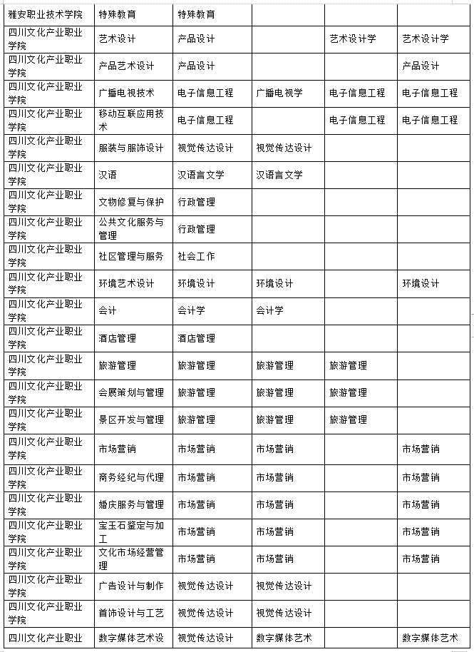 2023年樂山師范學(xué)院、四川工業(yè)科技學(xué)院、吉利學(xué)院、成都文理學(xué)院專升本聯(lián)合招生專業(yè)對照表