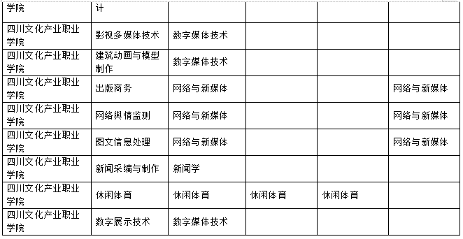 2023年樂山師范學(xué)院、四川工業(yè)科技學(xué)院、吉利學(xué)院、成都文理學(xué)院專升本聯(lián)合招生專業(yè)對照表
