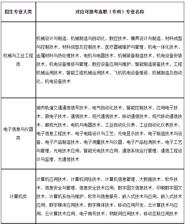 上海第二工業(yè)大學(xué)2023年“專升本”招生專業(yè)大類與可報(bào)考高職(?？?專業(yè)對(duì)應(yīng)表