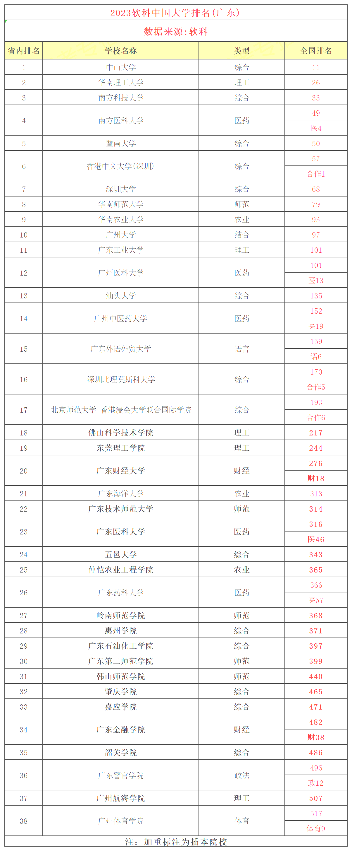 廣東專升本最好考的2a院校