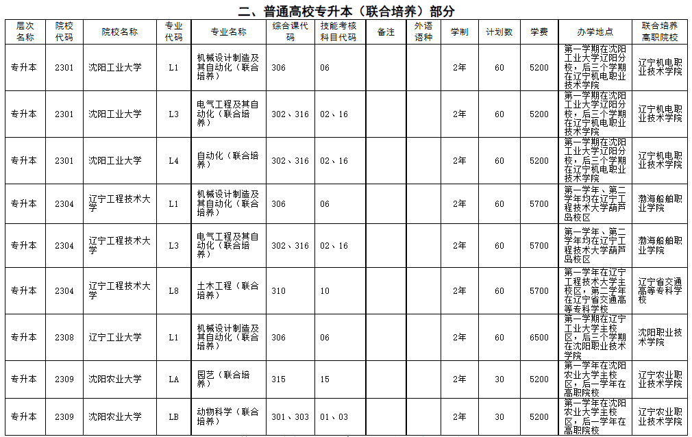 二、普通高校專升本(聯(lián)合培養(yǎng))部分