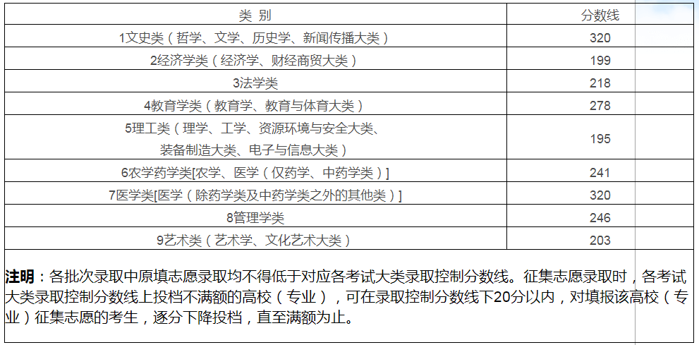 江西專升本補(bǔ)錄原則