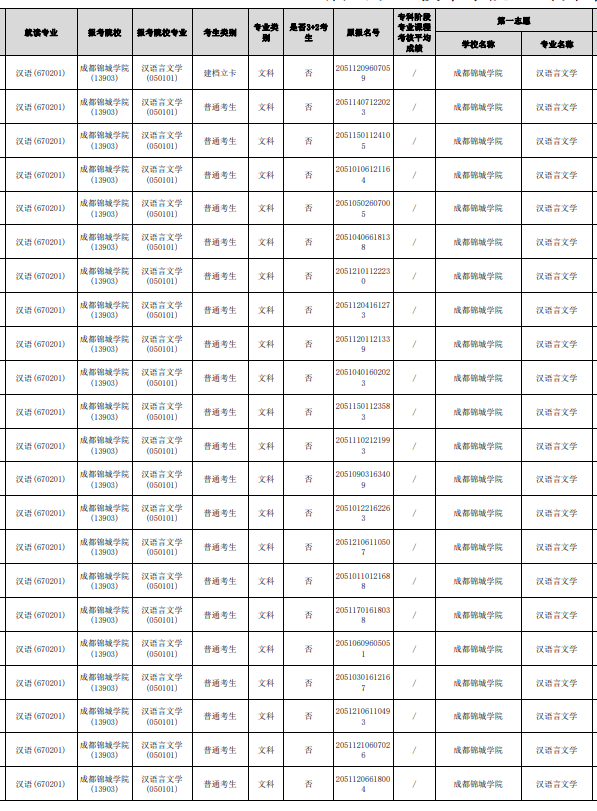 2023年眉山職業(yè)技術(shù)學(xué)院專升本報(bào)名名單(部分)